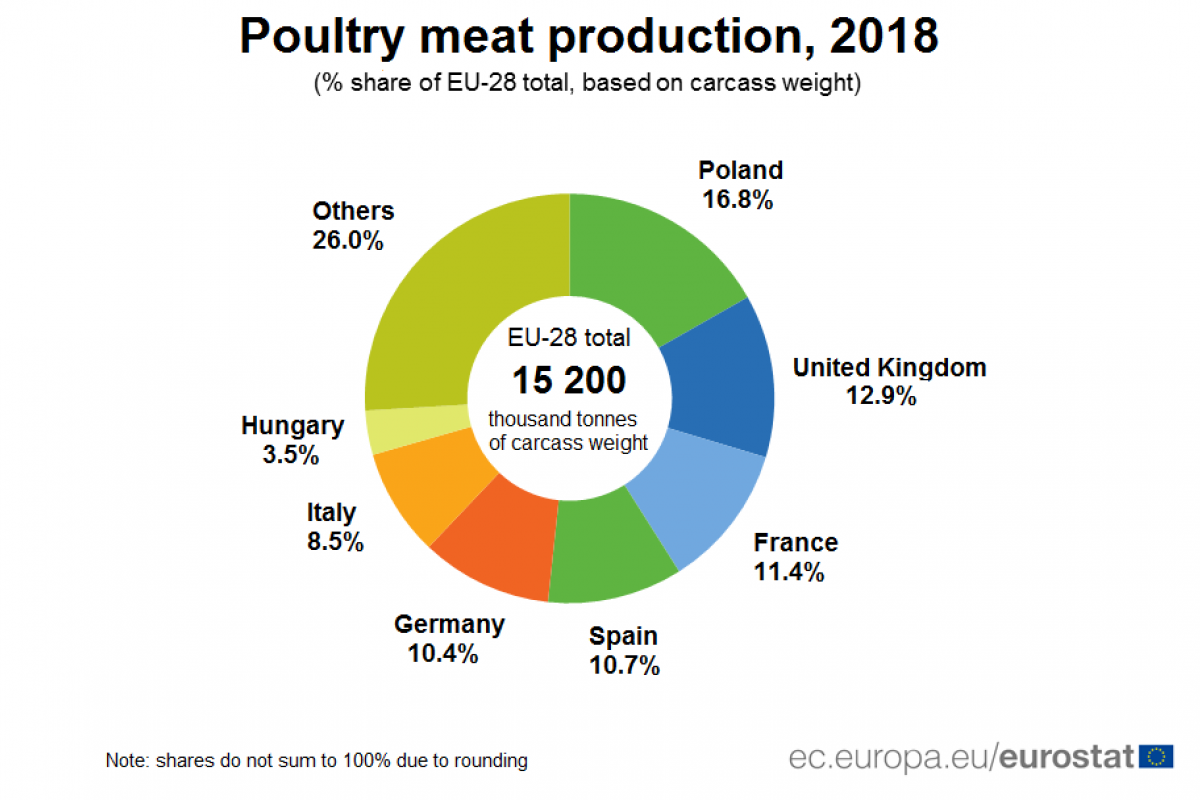 Данни за производството на птиче месо в ЕС